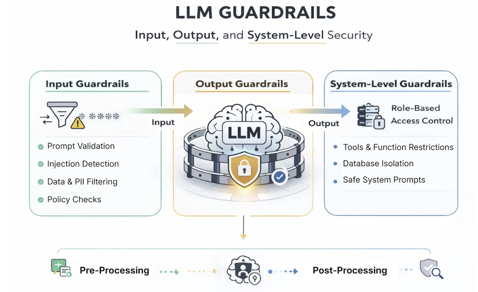 LLM Guardrails Input Output and system level