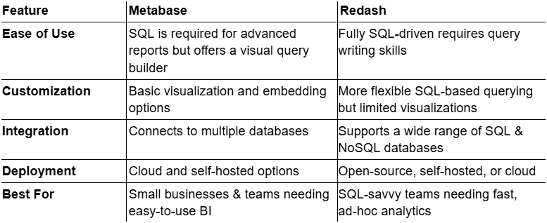 Metabase vs Redash: Key Differences