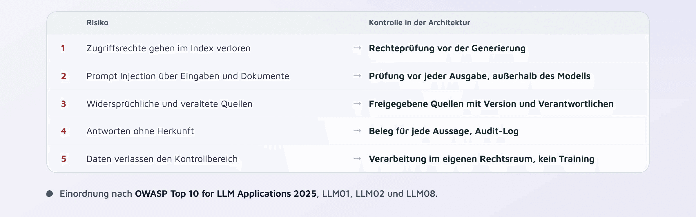 Fünf Risiken und die Kontrolle, die jeweils greift