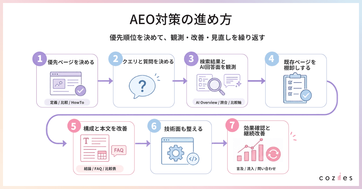 AEO対策の進め方