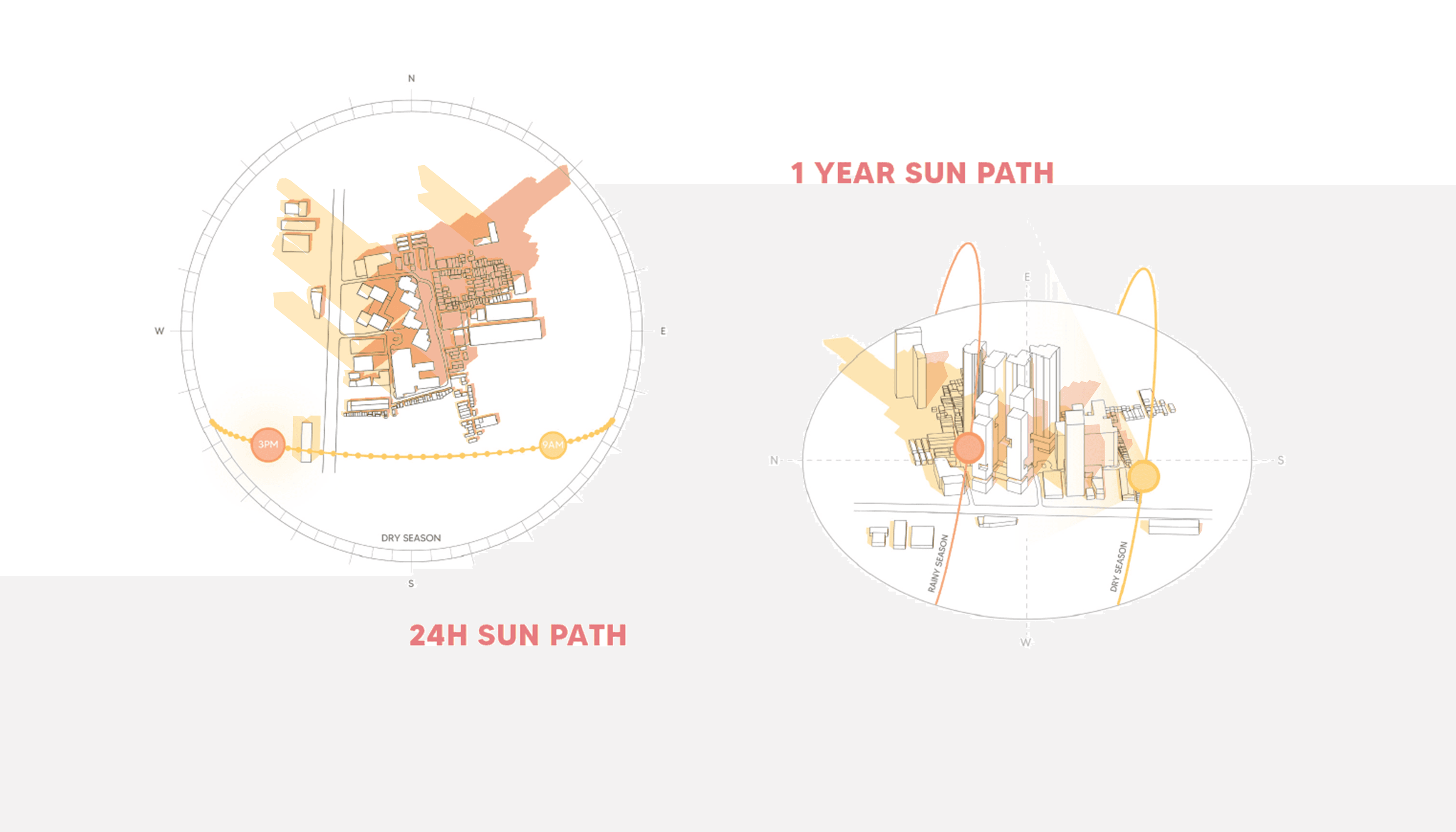 Dual sun path diagram showing 24-hour dry season solar arc and a one-year seasonal sun path model across a high-density tower cluster, used to inform facade orientation, overhang depth, and louvre placement to reduce direct solar heat gain in Cambodia's tropical climate