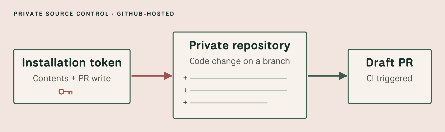 A write-capable installation token points to a changed branch in a private GitHub repository, which is submitted as a draft pull request.