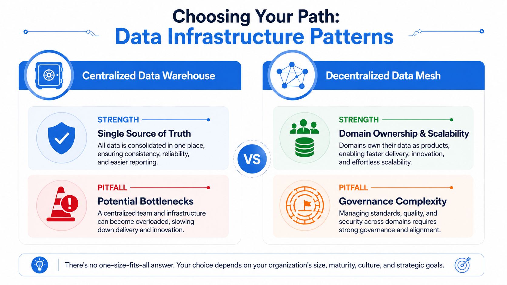 A comparison infographic between Centralized Data Warehouse and Decentralized Data Mesh infrastructure patterns showing strengths and pitfalls.