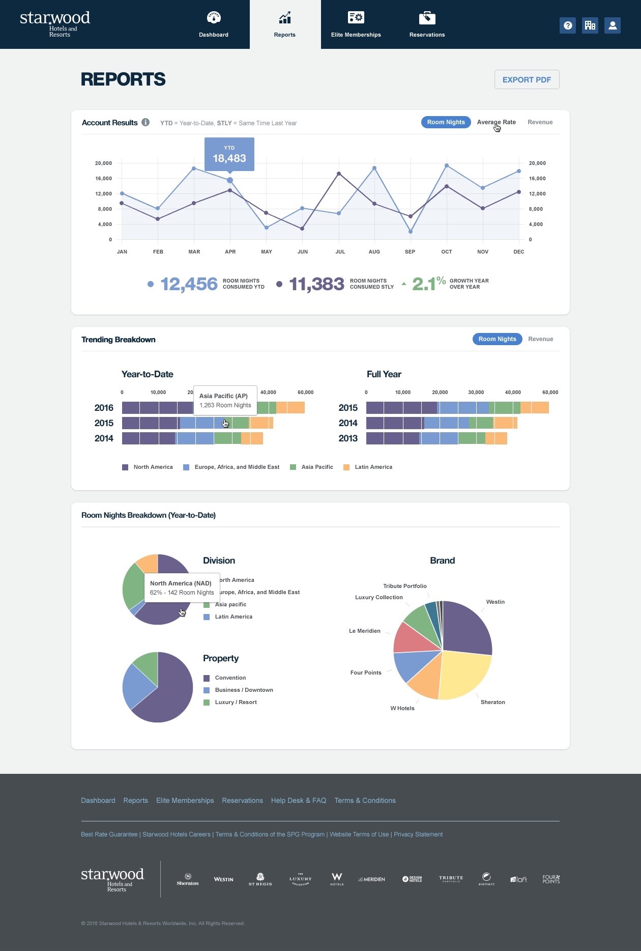 Starwood Corporate Reports.