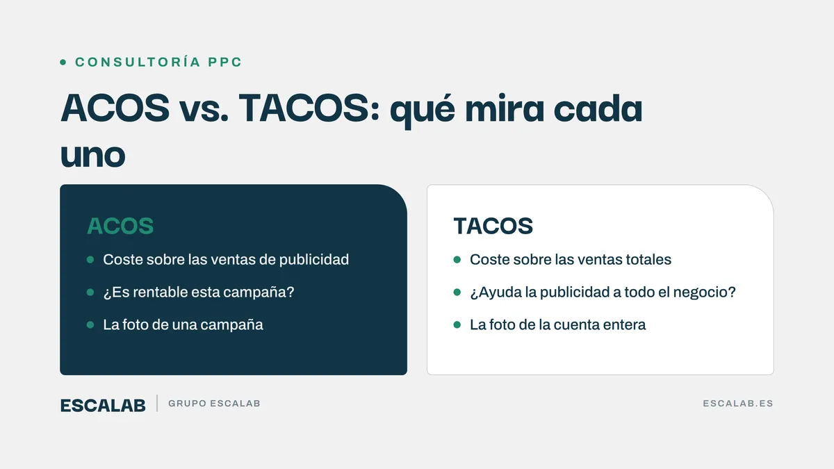 ACOS vs. TACOS en Amazon: qué mide cada métrica de publicidad