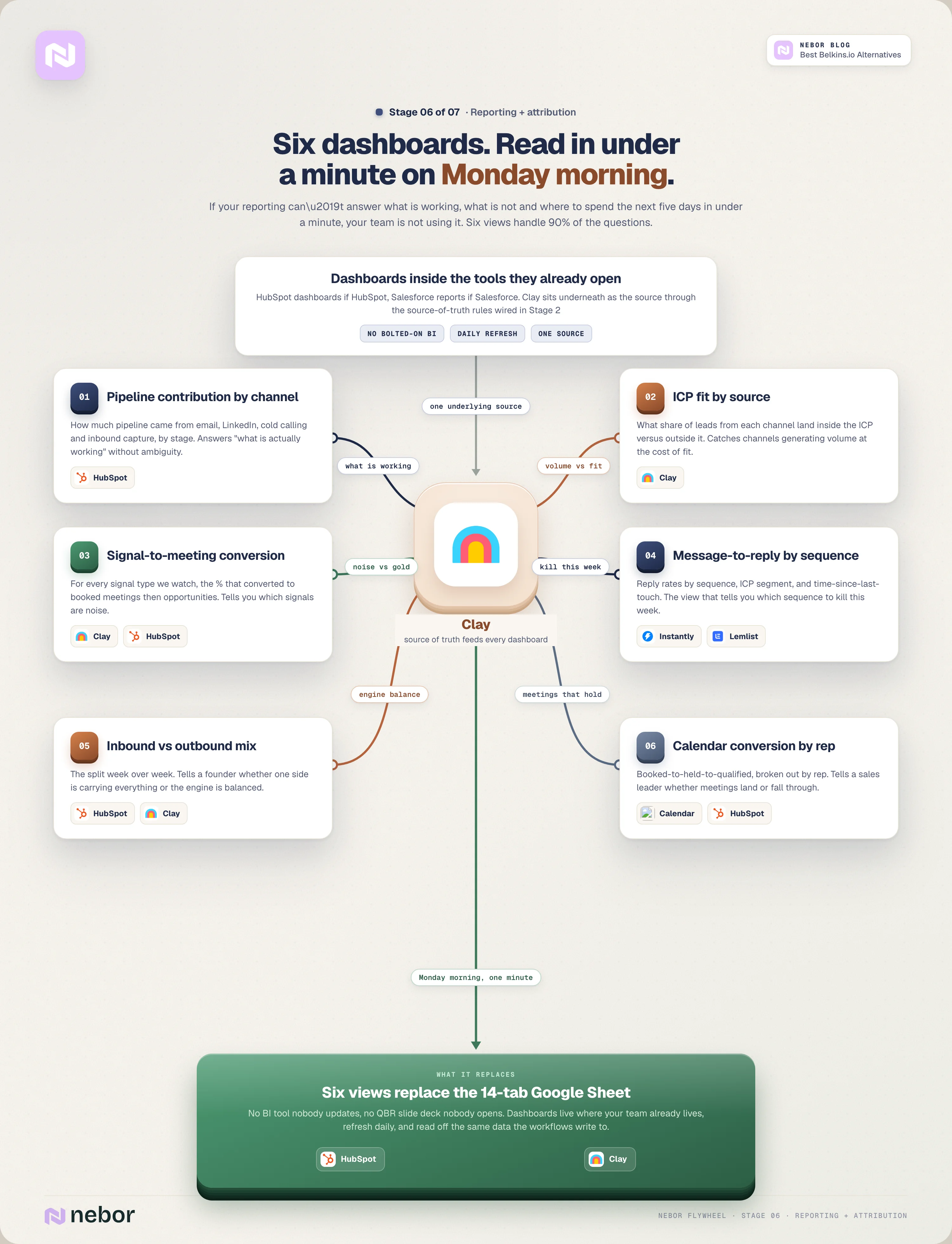 RevOps layer: Stage 6 flowchart of Nebor's reporting layer with six dashboards inside HubSpot and Clay: pipeline by channel, ICP fit by source, signal-to-meeting conversion, message-to-reply by sequence, inbound-outbound mix and calendar conversion by rep.