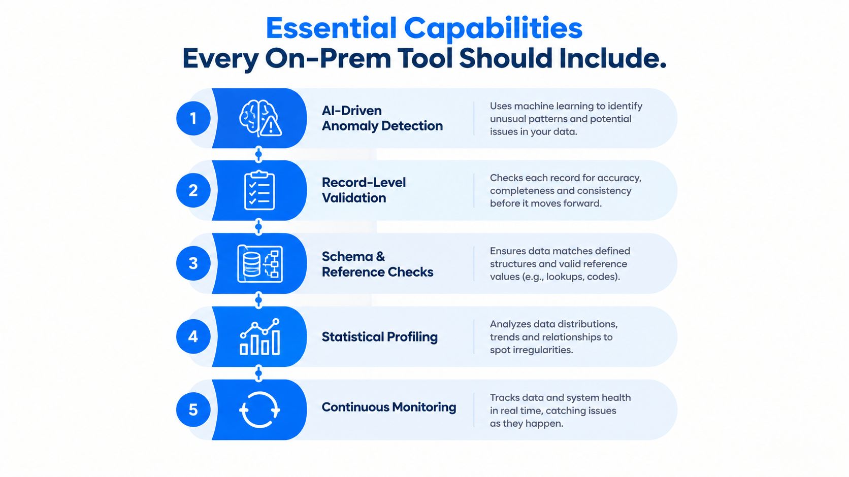 A five-step infographic listing essential capabilities every on-premise data quality tool should include for effective data management.