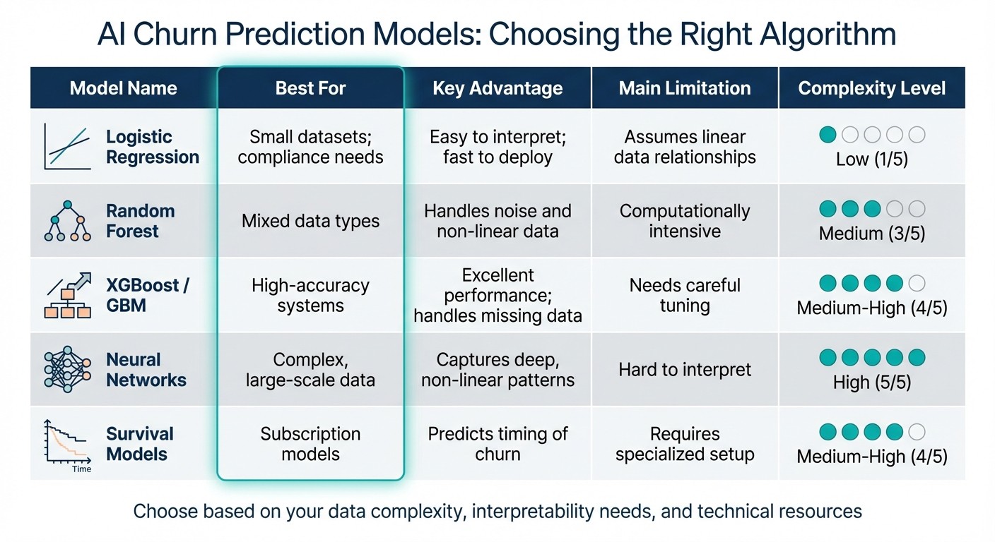 AI Churn Prediction Models Comparison: Algorithms, Advantages and Limitations
