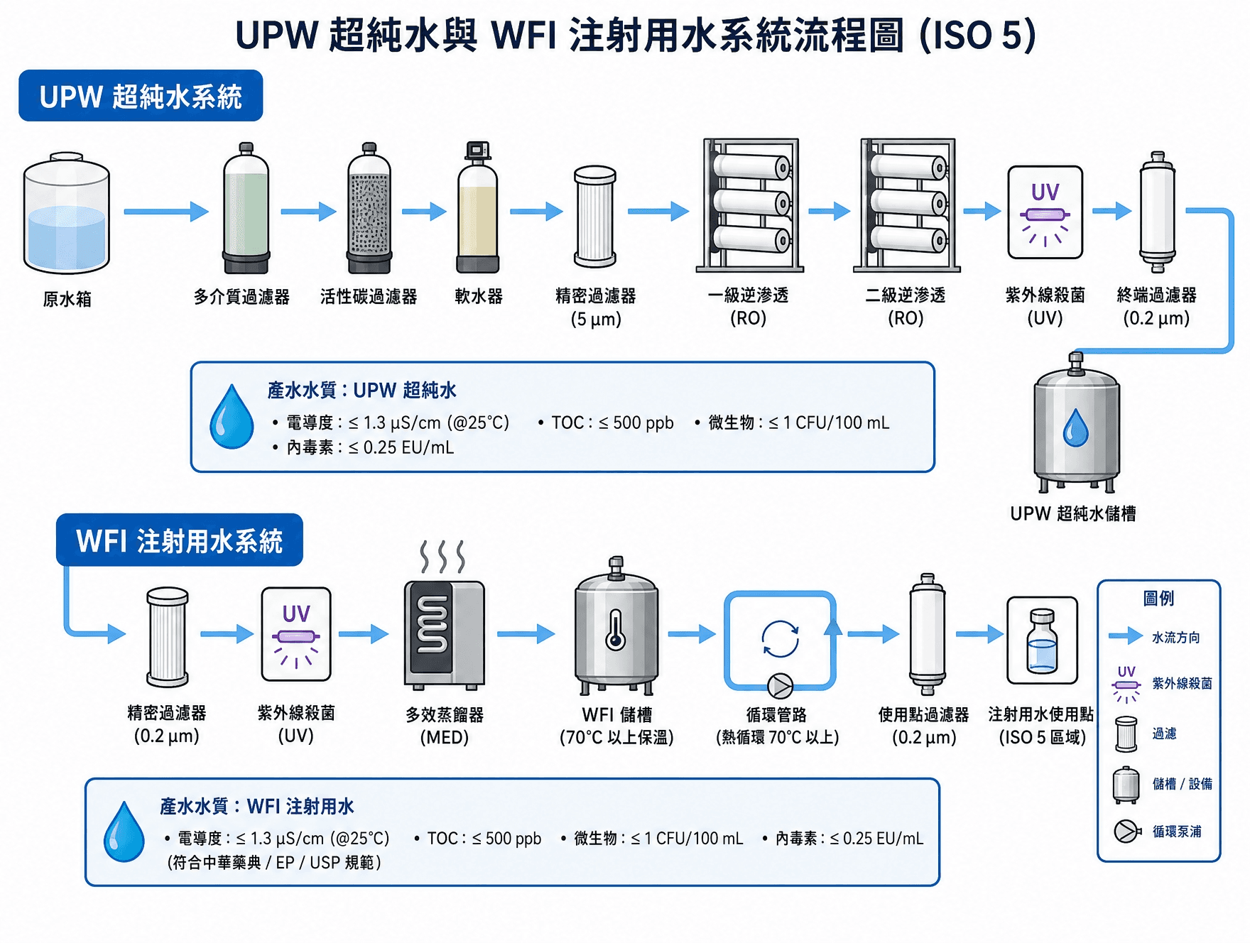 香港無塵車間 UPW 超純水拋光系統設備 | Hong Kong Clean Room UPW Ultra Pure Water Polishing System Equipment