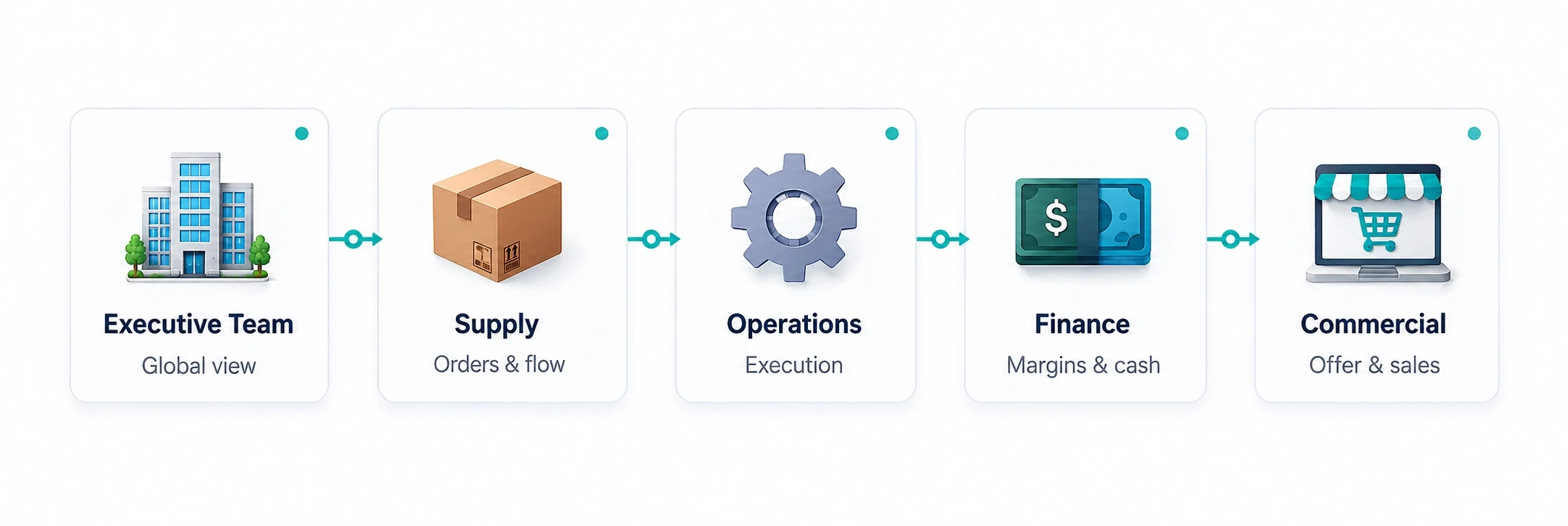 Répartition des responsabilités entre équipes dans OKTee Operations