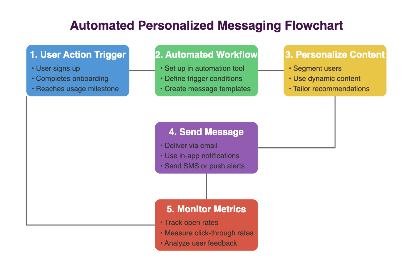 automation saas user engagement