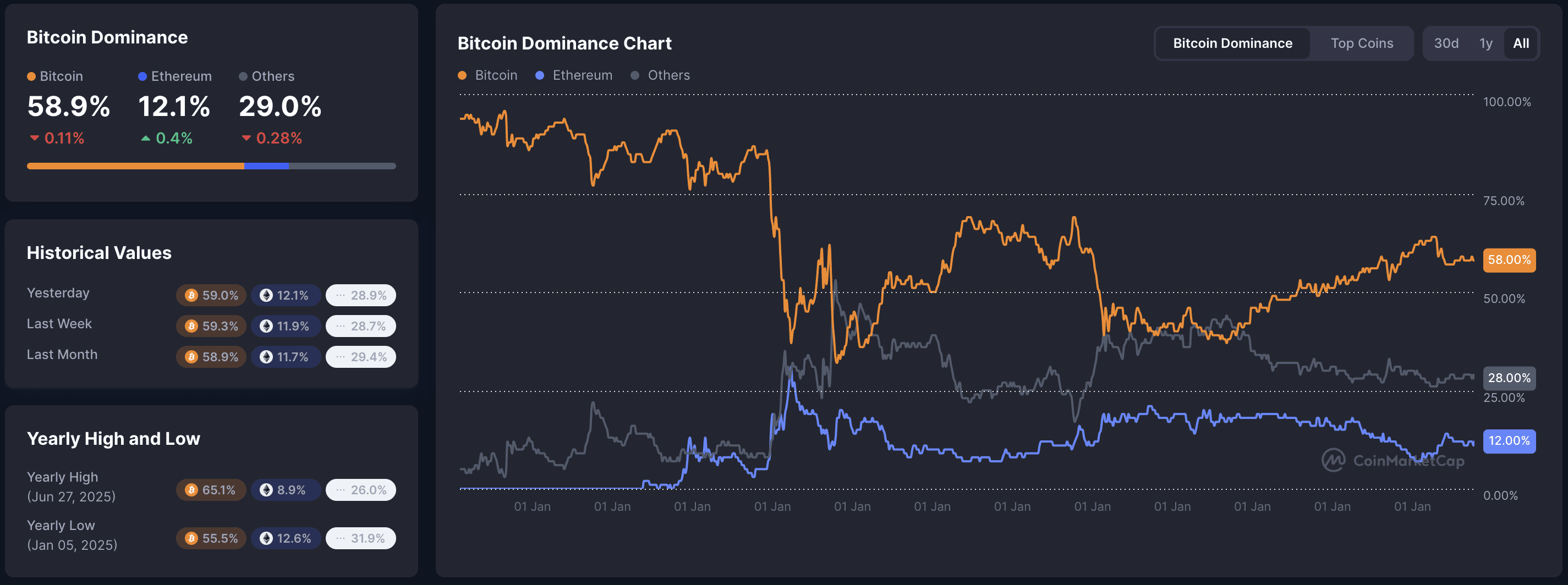 Bitcoin dominance chart: BTC 58.9% (-0.11%), ETH 12.1% (+0.4%), Others 29.0% (-0.28%), yearly high 65.1% (Jun 2025), low 55.5% (Jan 2025), long-term line graph showing BTC dominance slightly declining into early 2026.