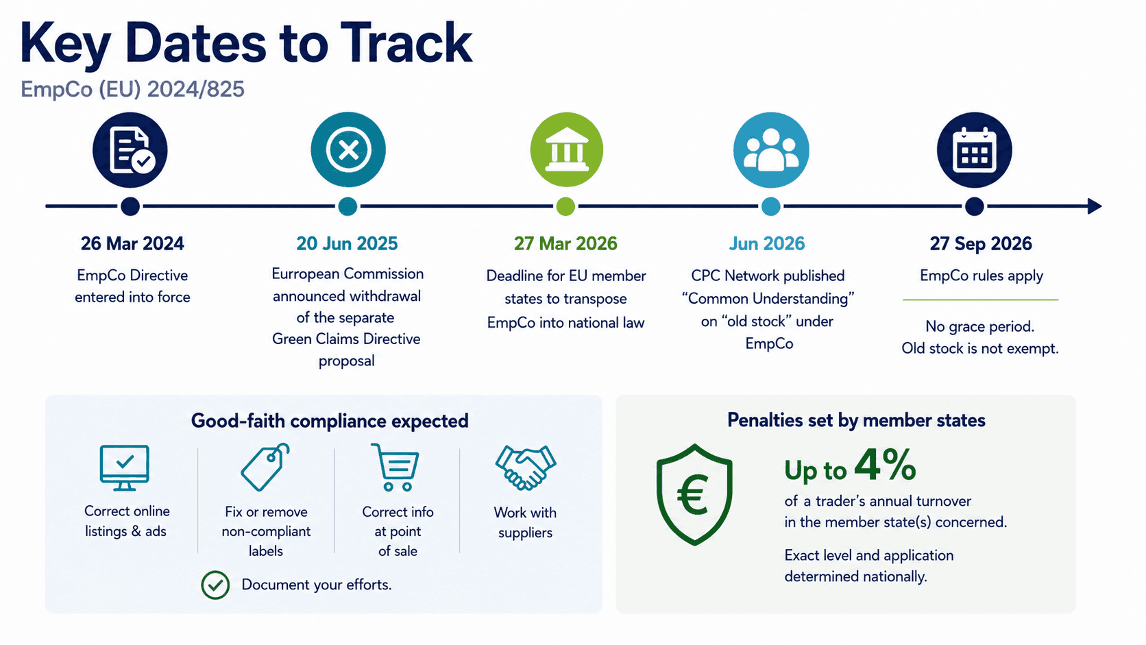 Timeline of key EmpCo Directive (EU 2024/825) dates — in force 26 Mar 2024, Green Claims Directive withdrawal 20 Jun 2025, transposition 27 Mar 2026, CPC old-stock guidance Jun 2026, rules apply 27 Sep 2026