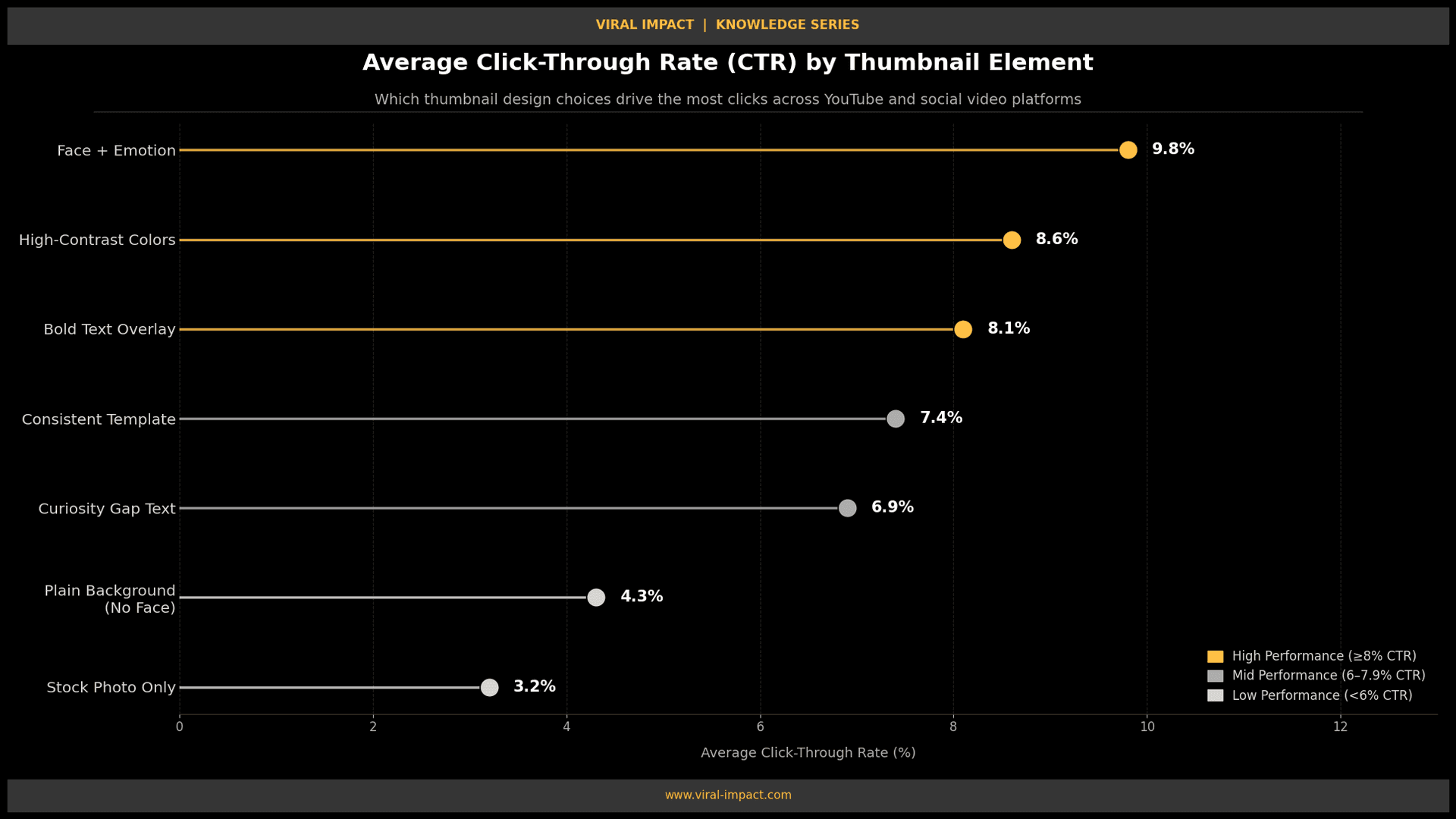 Average CTR by Thumbnail Element Used