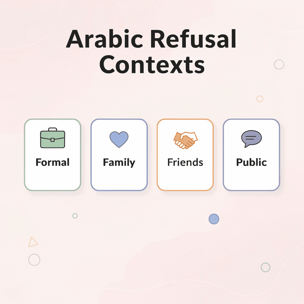  Four cards showing different Arabic refusal contexts: formal, family, friends, and public