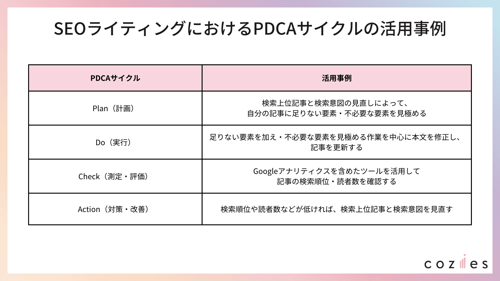 seoライティングのPDCAサイクル