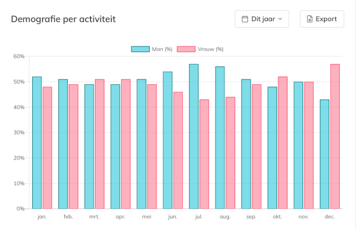 Demographics of participants