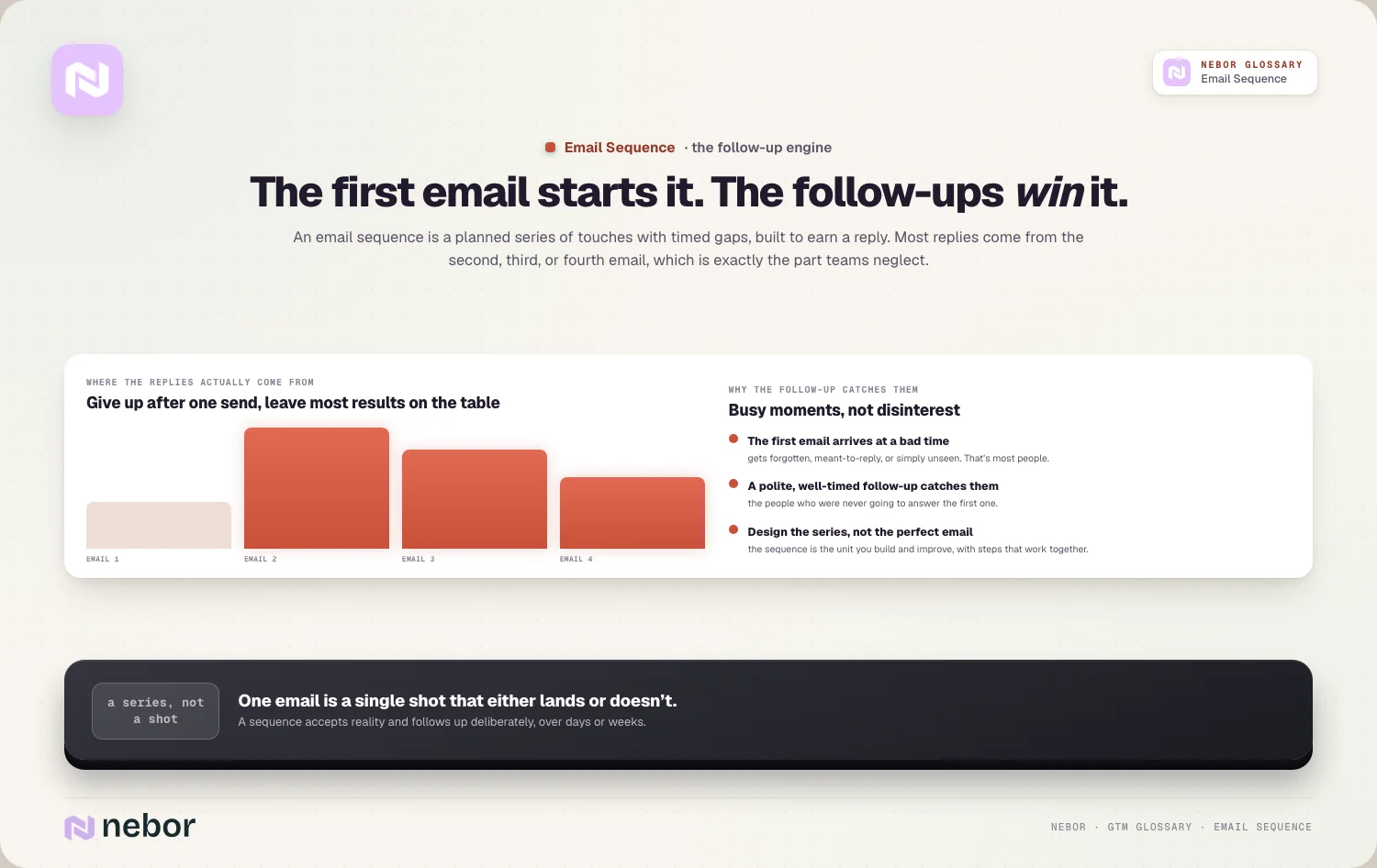 The first email starts it. The follow-ups win it.
