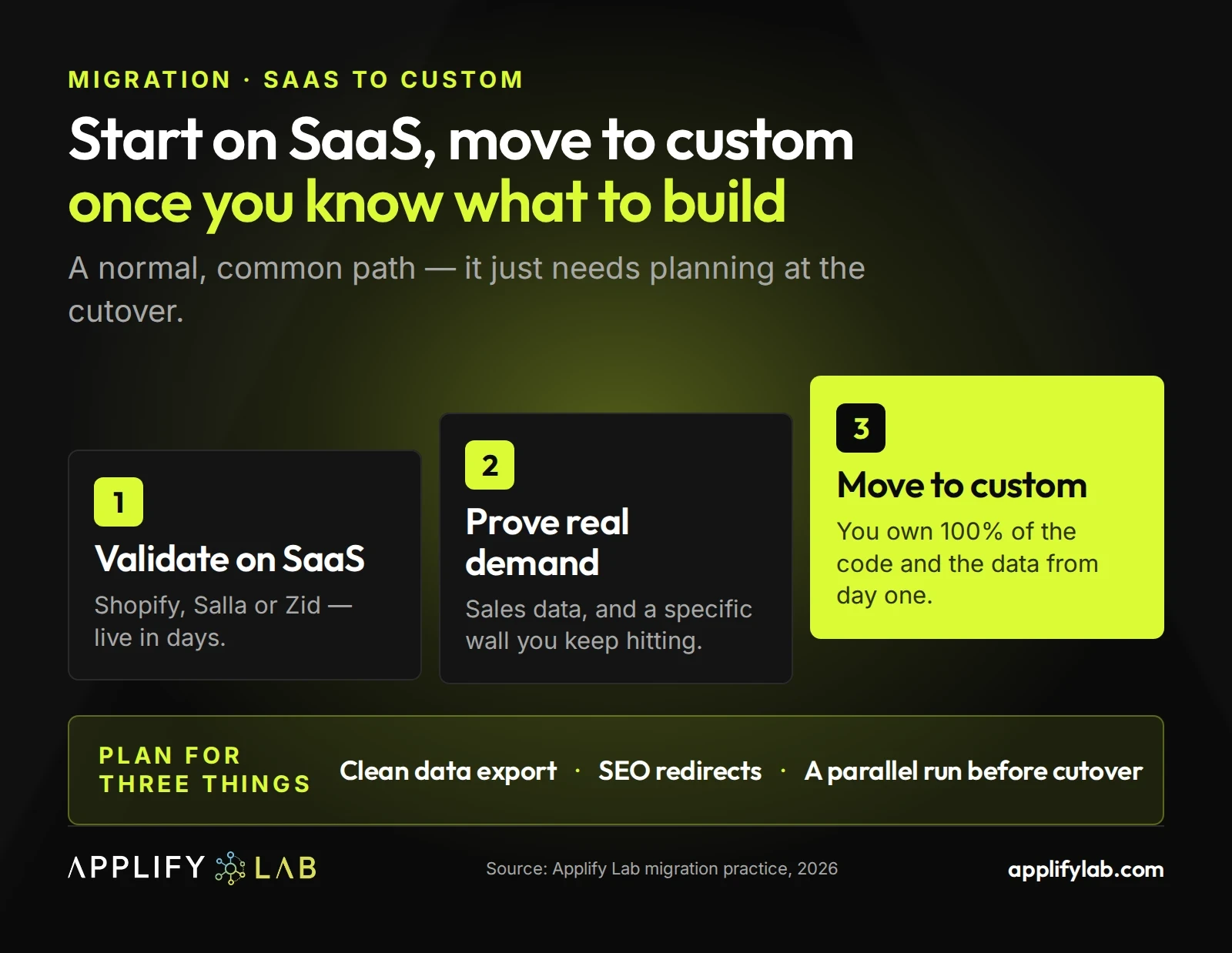 SaaS to custom migration path: validate on Shopify or Salla, prove demand, then build custom with a parallel run