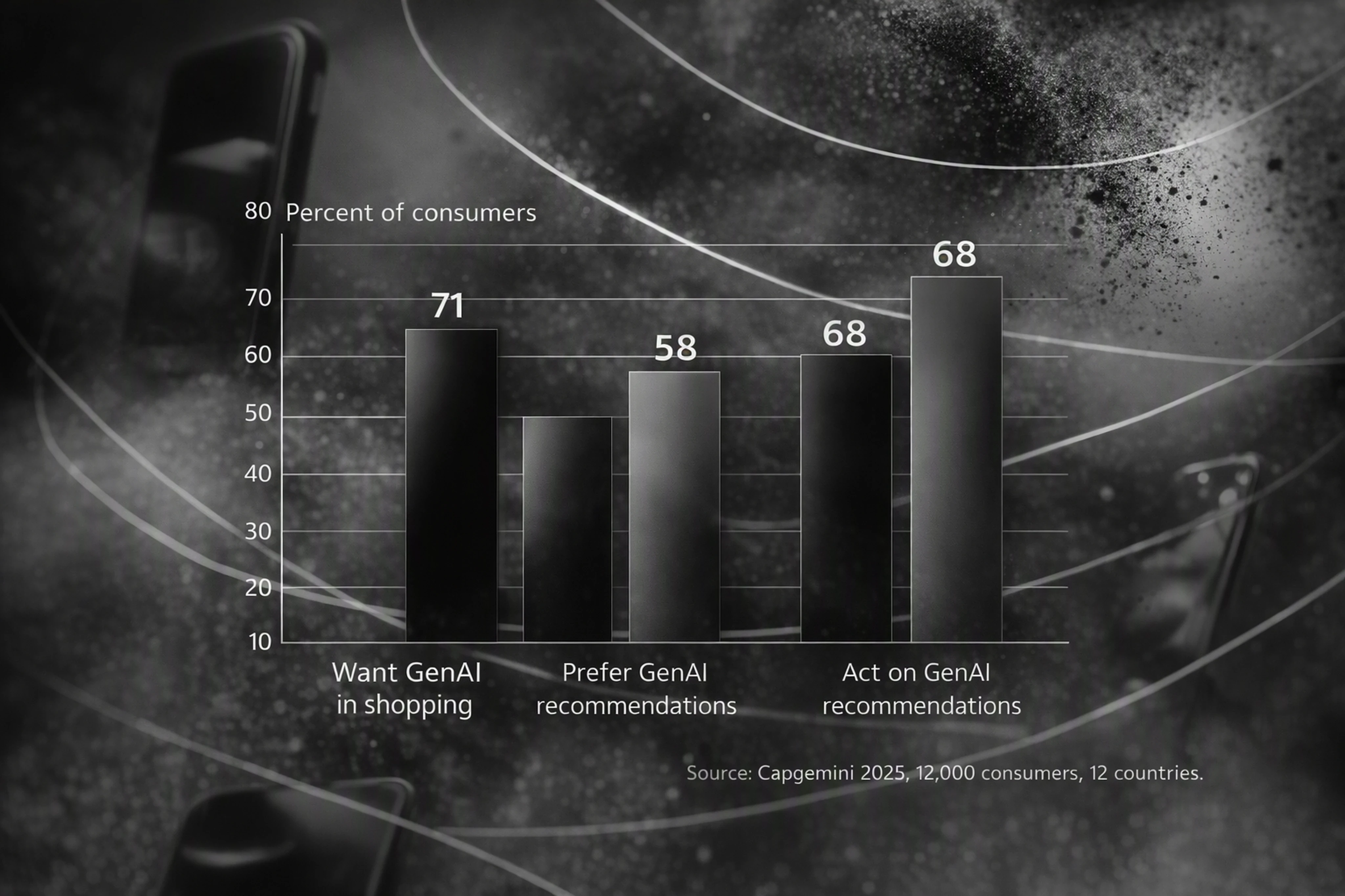 Bar chart showing consumer preferences for generative AI in shopping from Capgemini 2025 survey