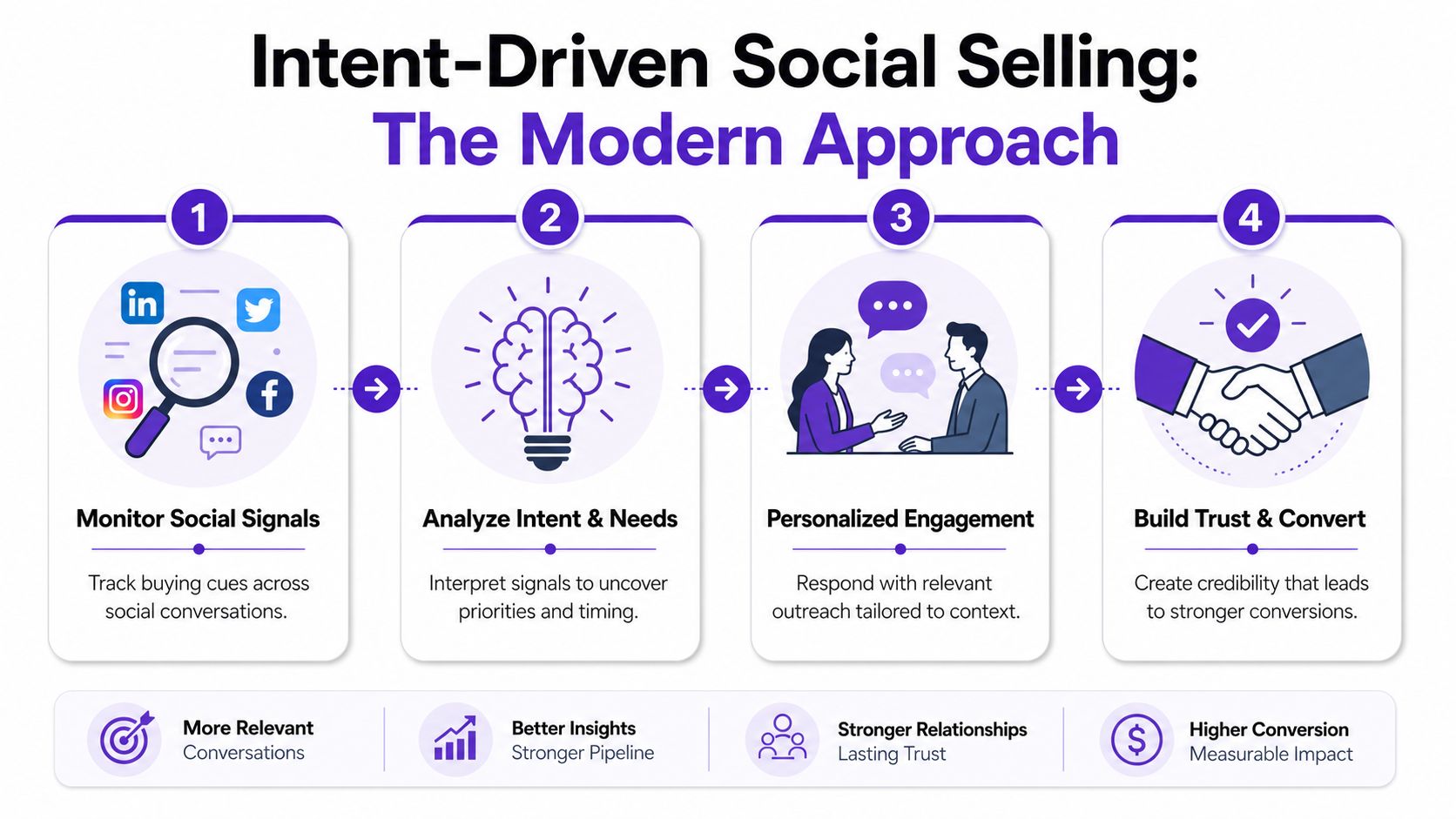 A four-step infographic illustrating the modern approach to intent-driven social selling for business growth.