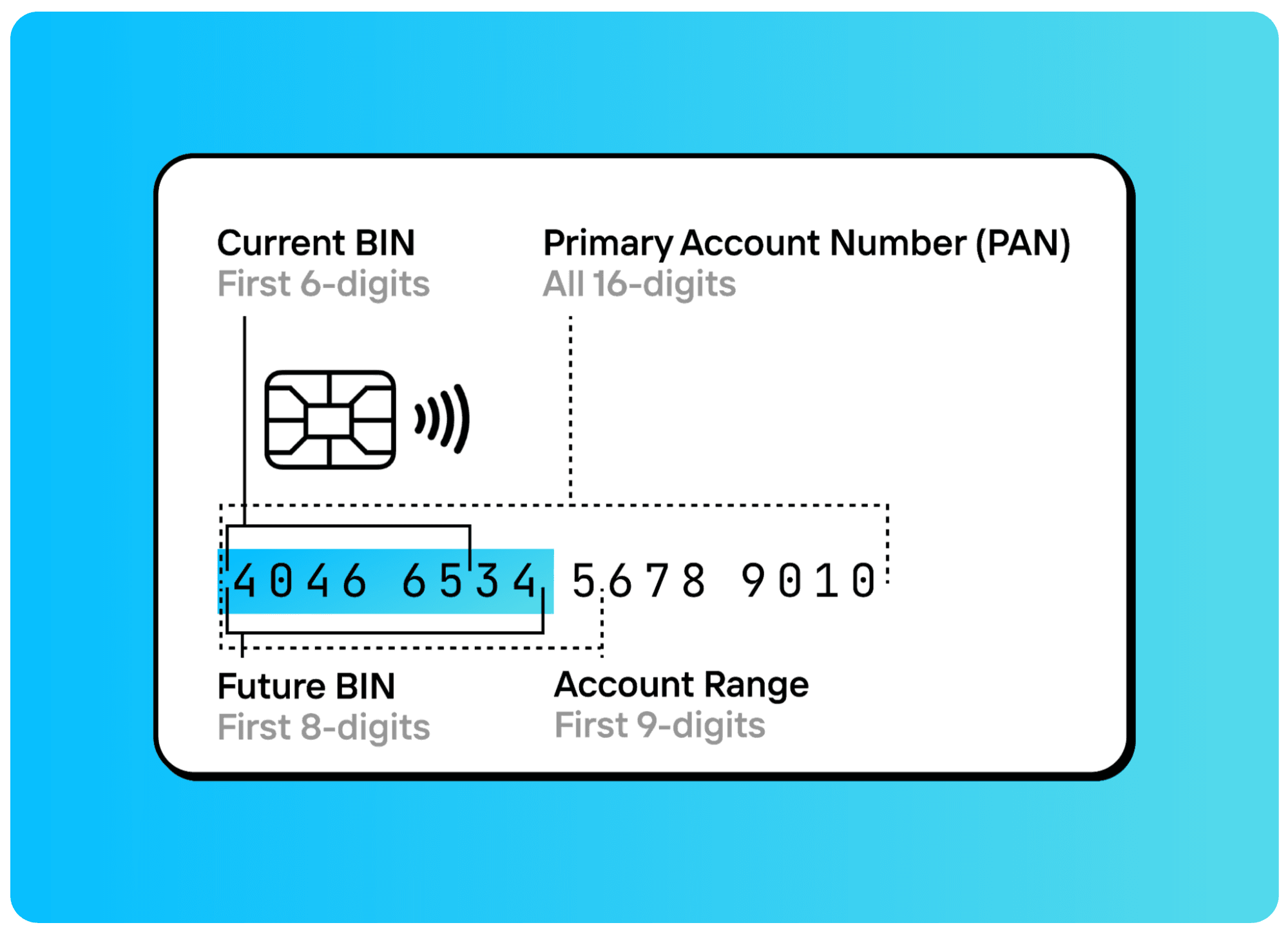Power of BIN Data