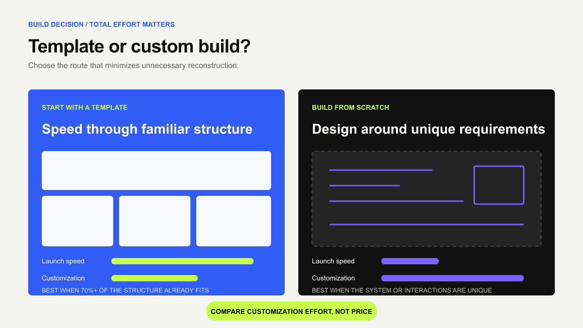 Visual comparison of launch speed and customization when using a template or building from scratch