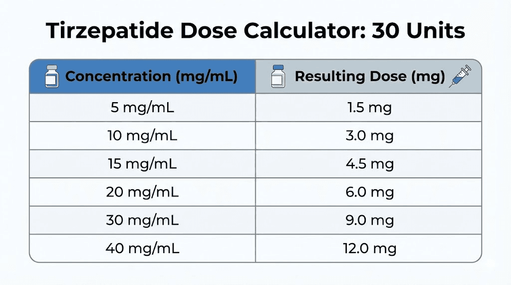 Tirzepatide 30 units to mg conversion chart for all common concentrations