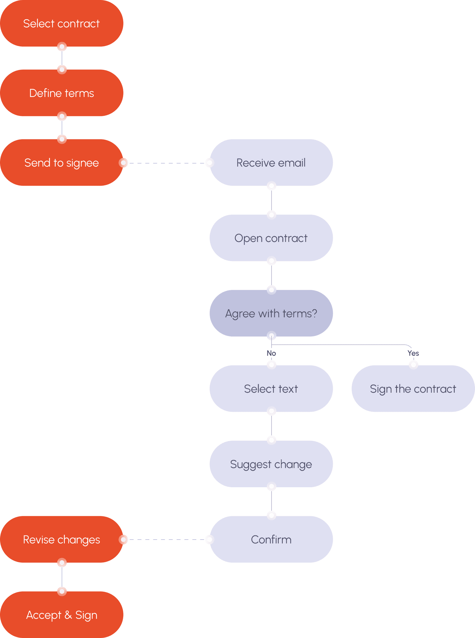 Flowchart of contract process from selecting and defining terms to signing or revising changes.