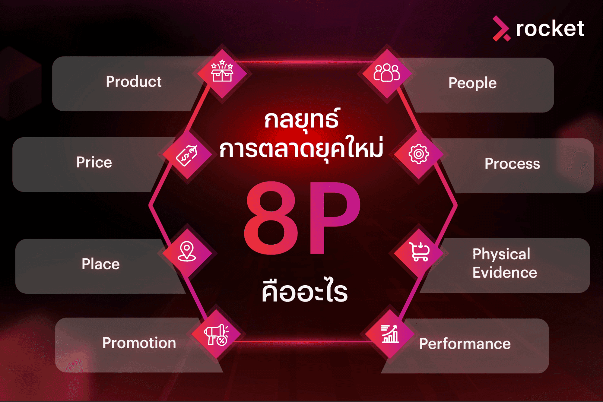 กลยุทธ์การตลาด 8p