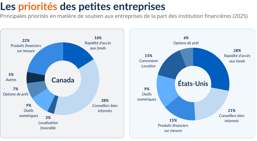 Les priorités des petites entreprises