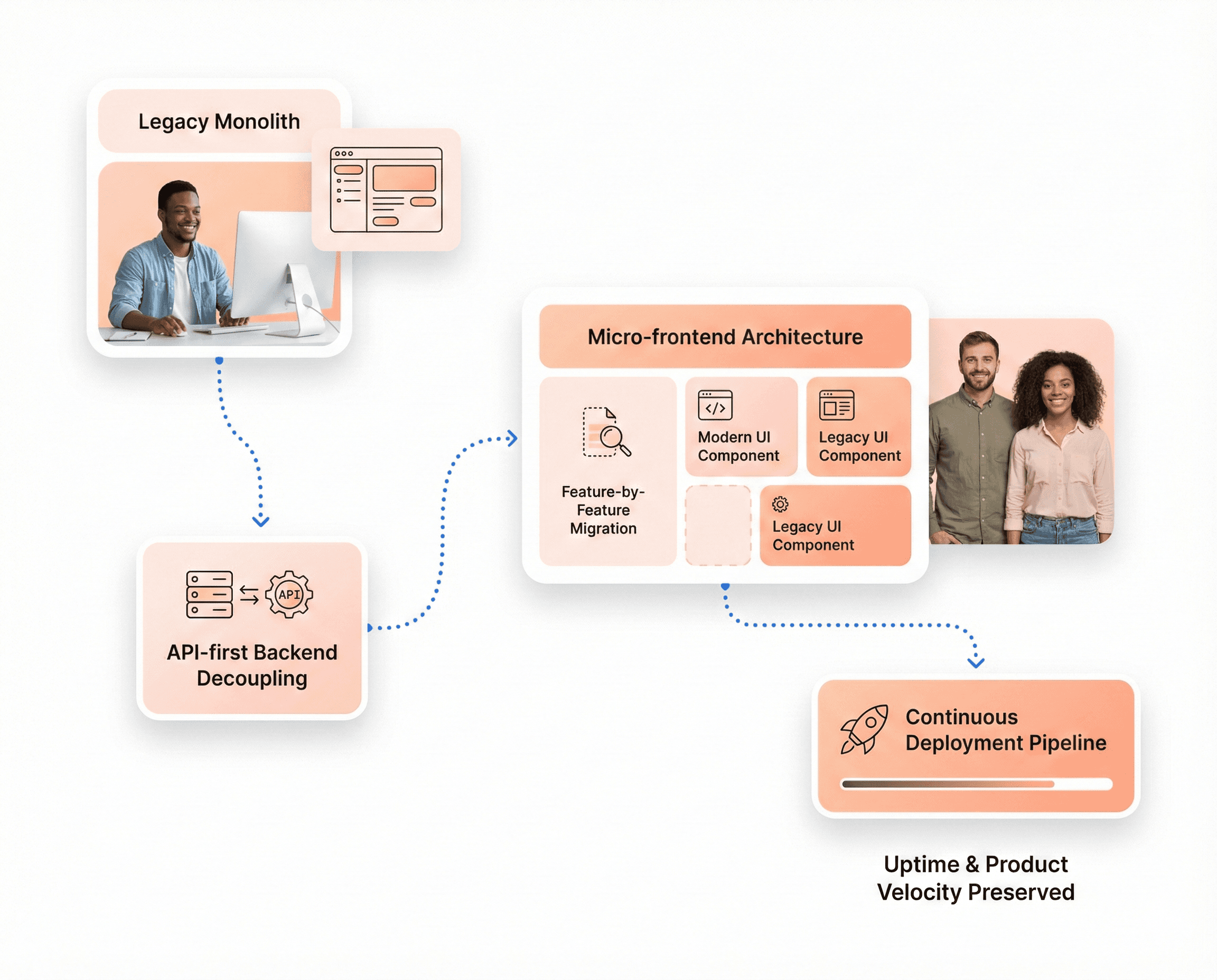 Incremental SaaS modernization showing micro-frontend migration, API-first decoupling, and continuous deployment without downtime or business disruption.