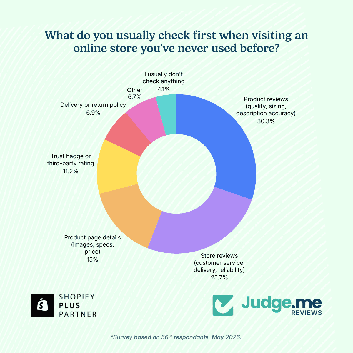 What do you usually check first when visiting an online store?