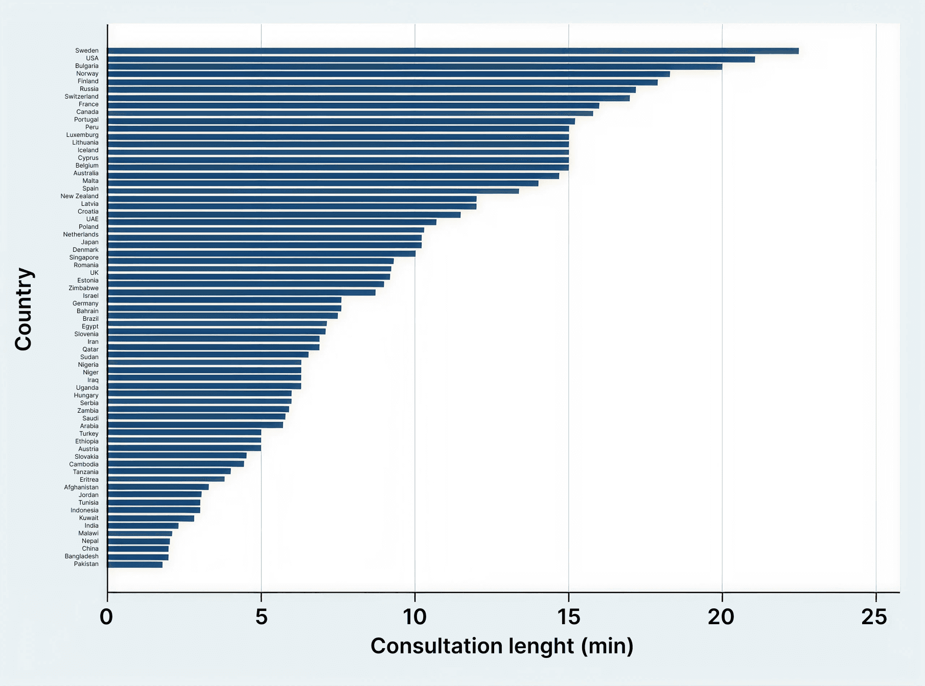 Variation in the average duration of a primary care consultation
