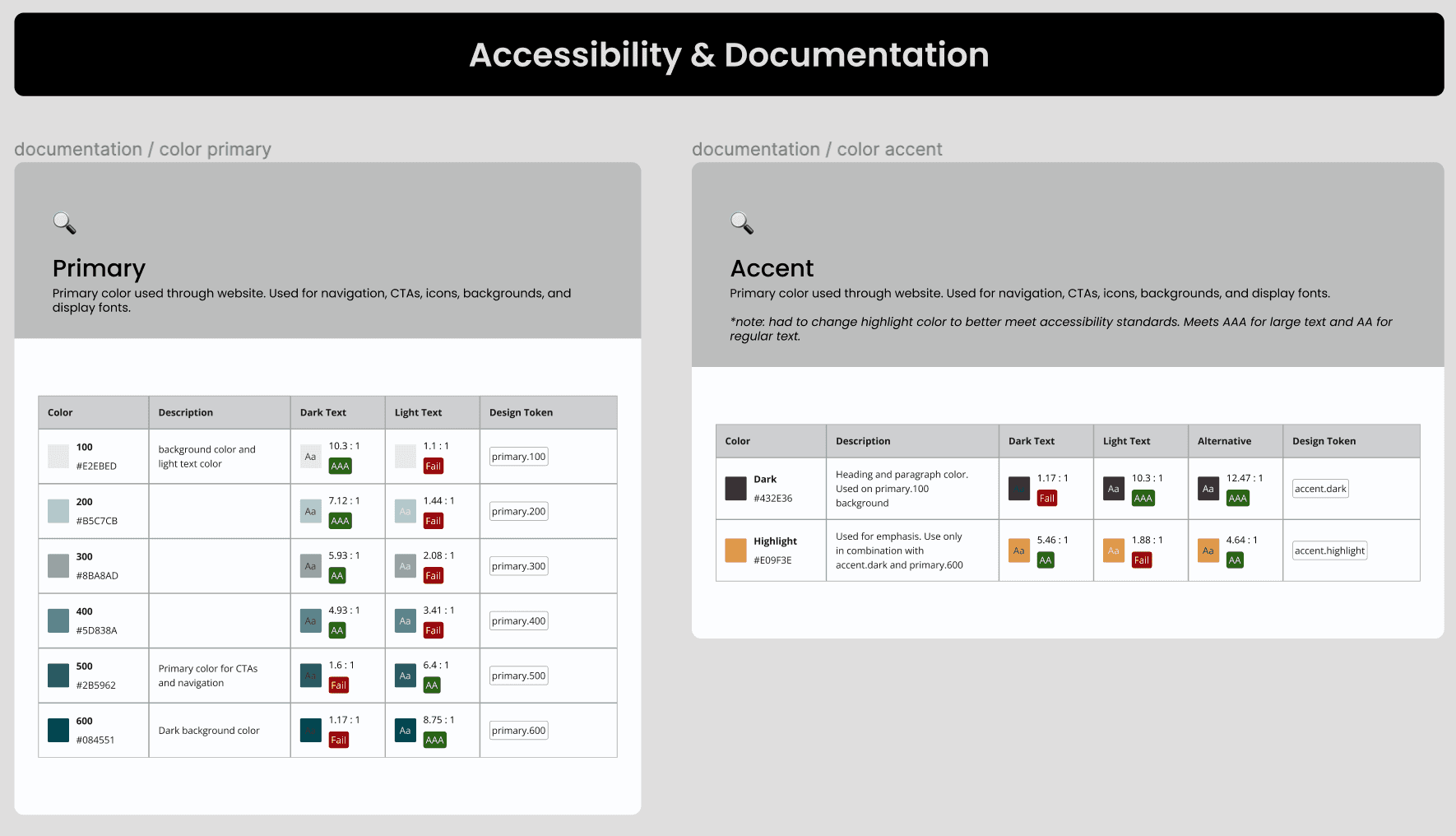 Accessibility & Documentation chart showing primary and accent color usage with contrast ratios for dark and light text on various backgrounds.