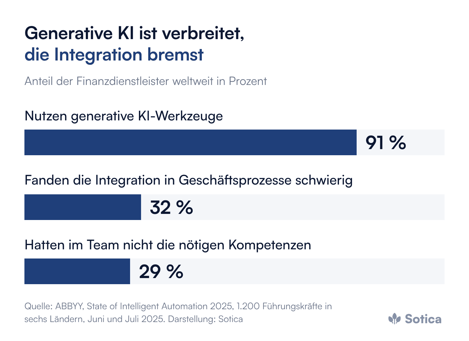 Balkendiagramm, ABBYY 2025, Finanzdienstleister weltweit: 91 Prozent nutzen generative KI-Tools, 32 Prozent fanden die Integration in Geschäftsprozesse schwierig, 29 Prozent hatten im Team nicht die nötigen Kompetenzen.