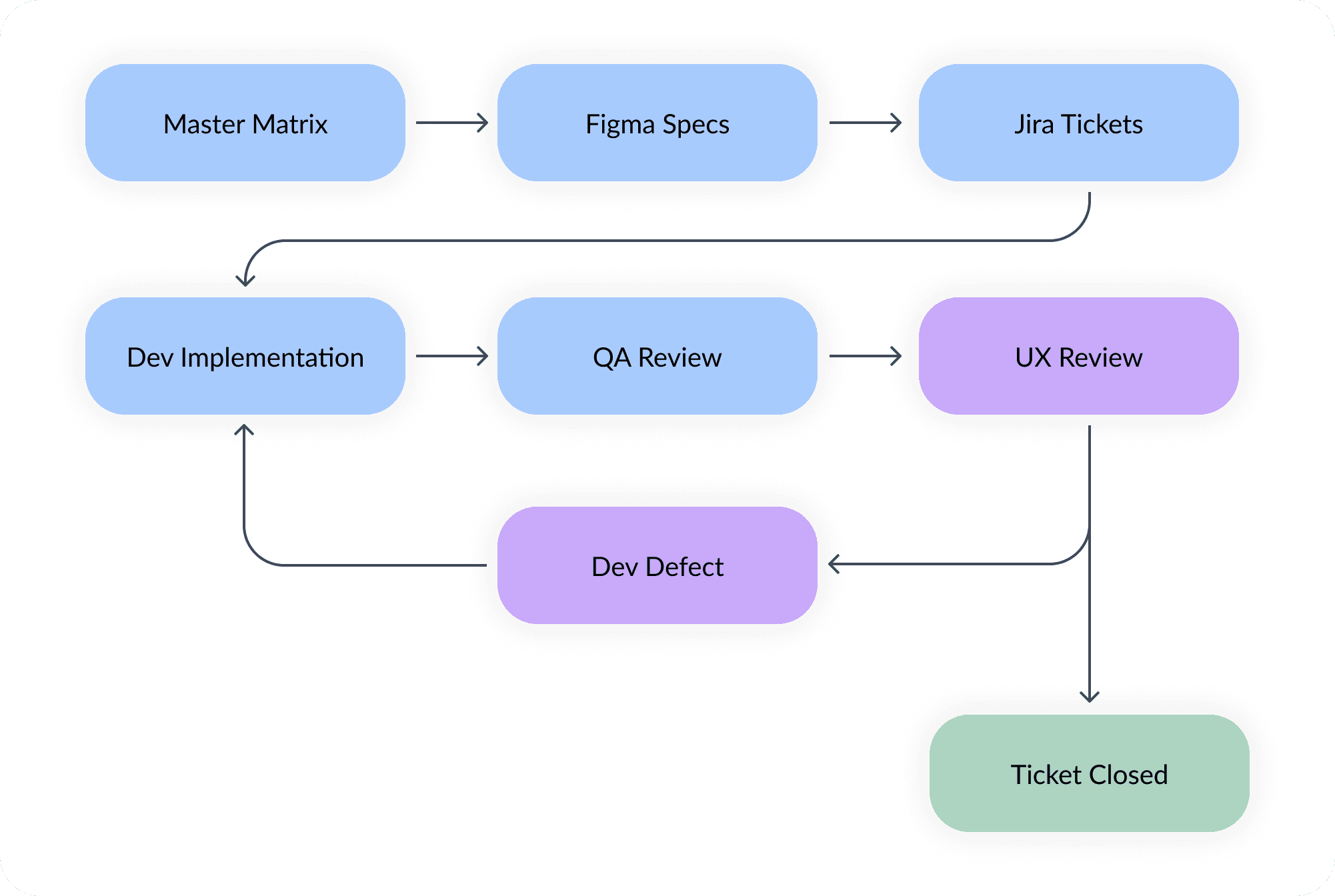 developer and ux workflow
