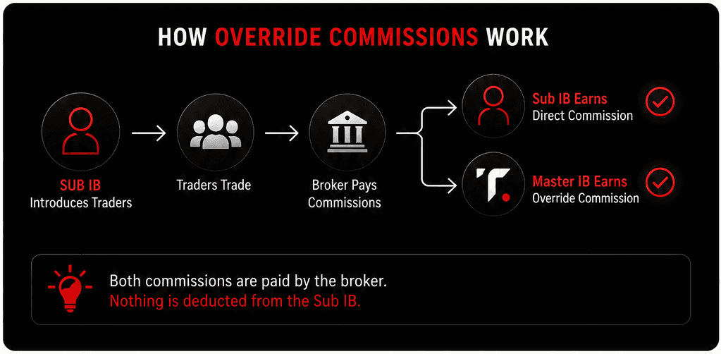 How Override Commission Works