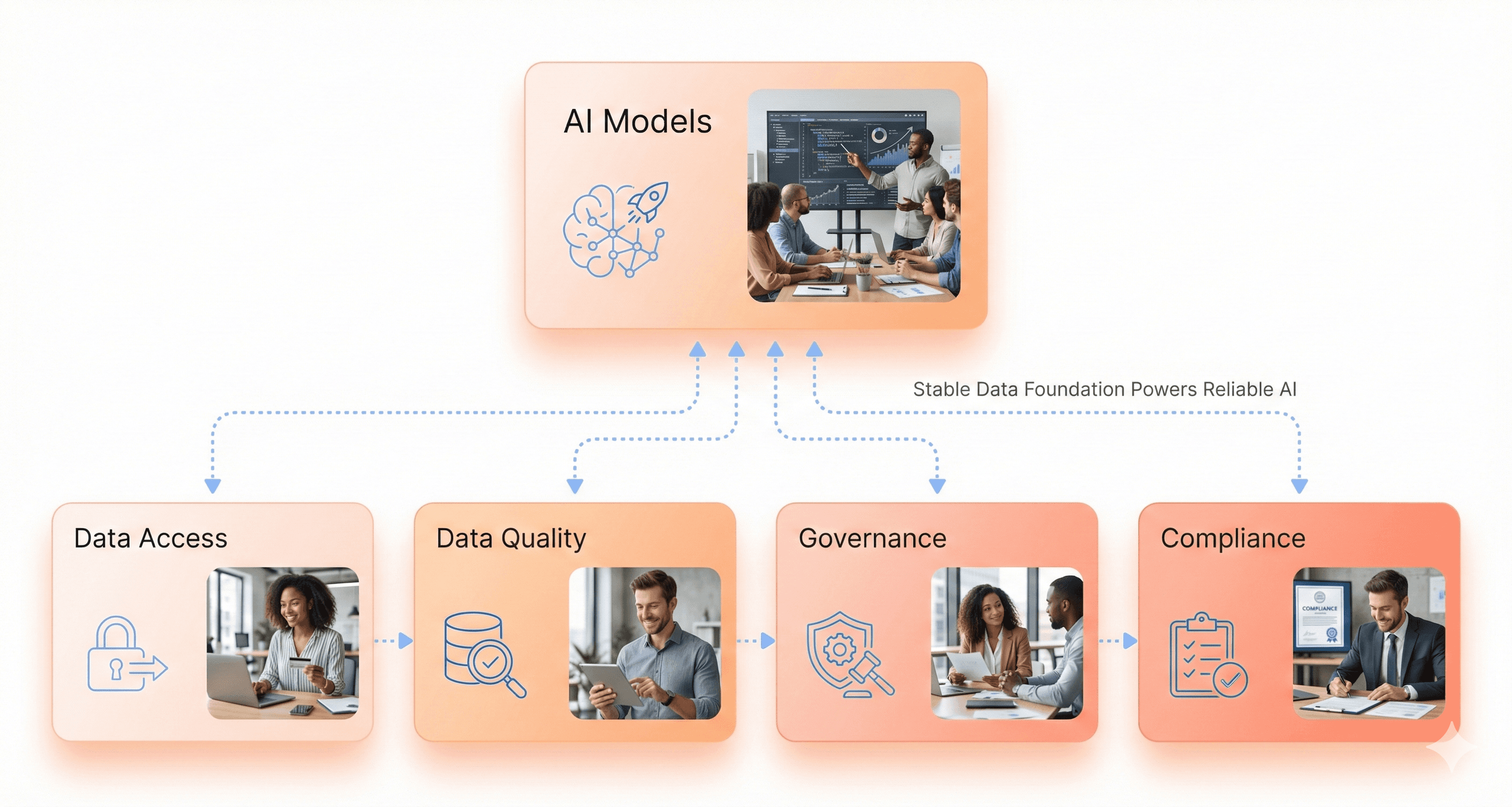 Enterprise data foundation showing data access, quality, governance, and compliance supporting reliable AI models.