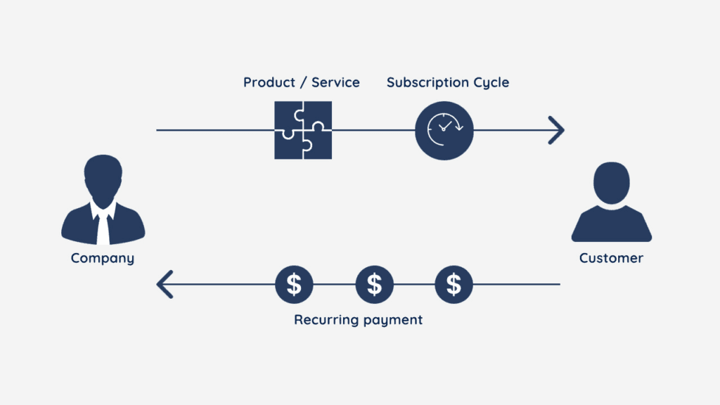 Diagramm des Abo-Kreislaufs: Das Unternehmen liefert in jedem Zyklus ein Produkt oder eine Leistung, die Kundschaft zahlt wiederkehrend.