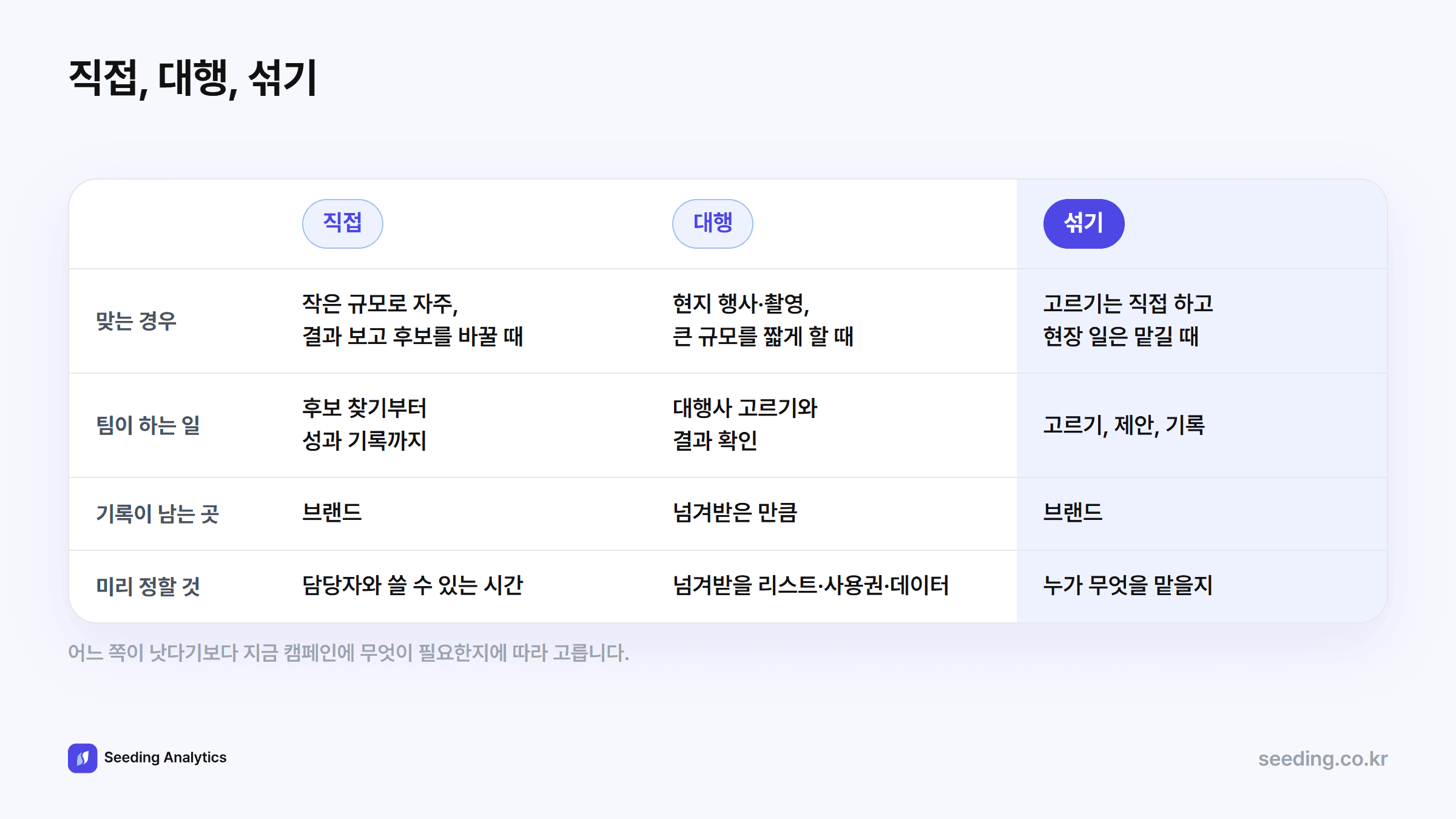 직접, 대행, 섞기 비교: 직접은 작은 규모로 자주 하고 기록을 쌓을 때, 대행은 현지 행사·촬영이나 큰 규모를 짧게 할 때, 섞기는 고르기와 제안은 직접 하고 제작·행사는 대행에 맡길 때 맞는다