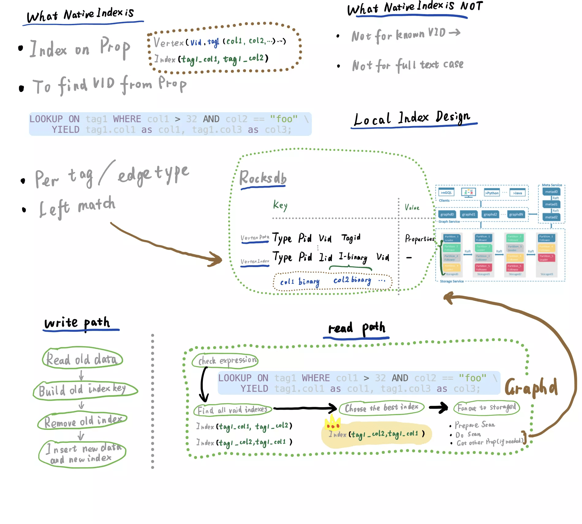 nebula-graph-index-sketch