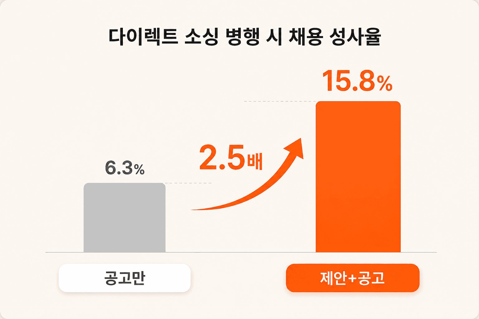 리멤버 인재풀 기반 다이렉트 소싱 핵심 인재 채용 효과 그래프. 채용 공고 단독(6.3%)보다 다이렉트 소싱 병행 시 채용 성사율이 15.8%로 2.5배 상승함을 증명하는 데이터