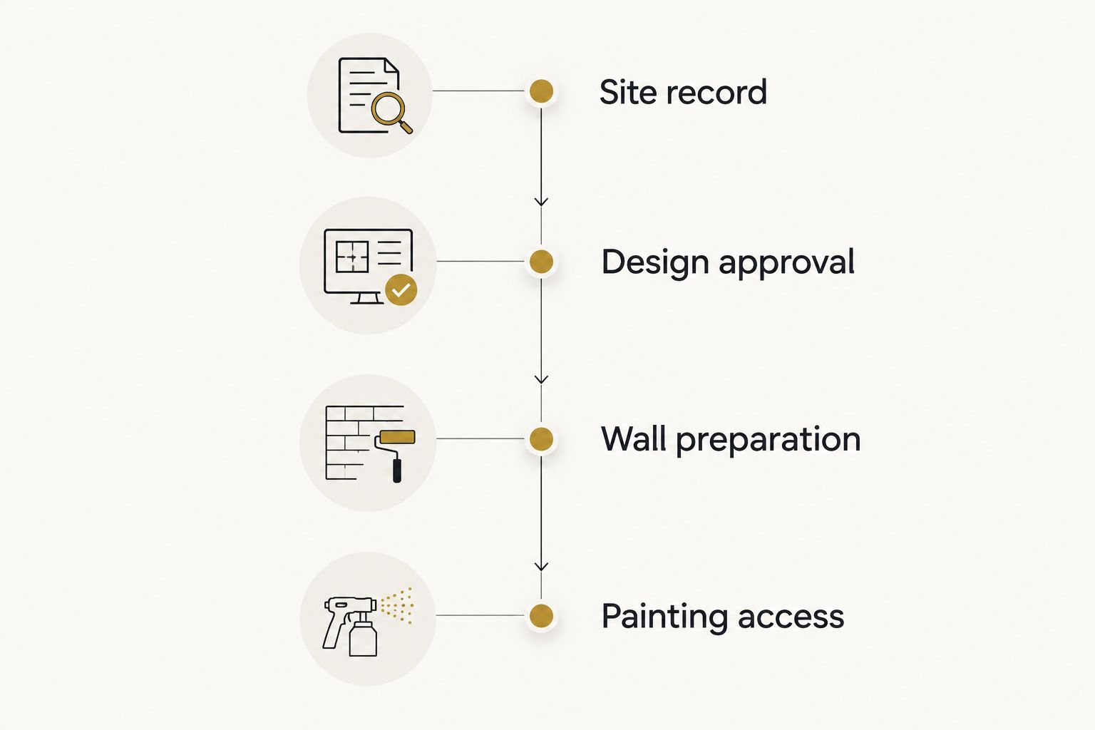 Four commissioning phases from documenting the site to planning painting access