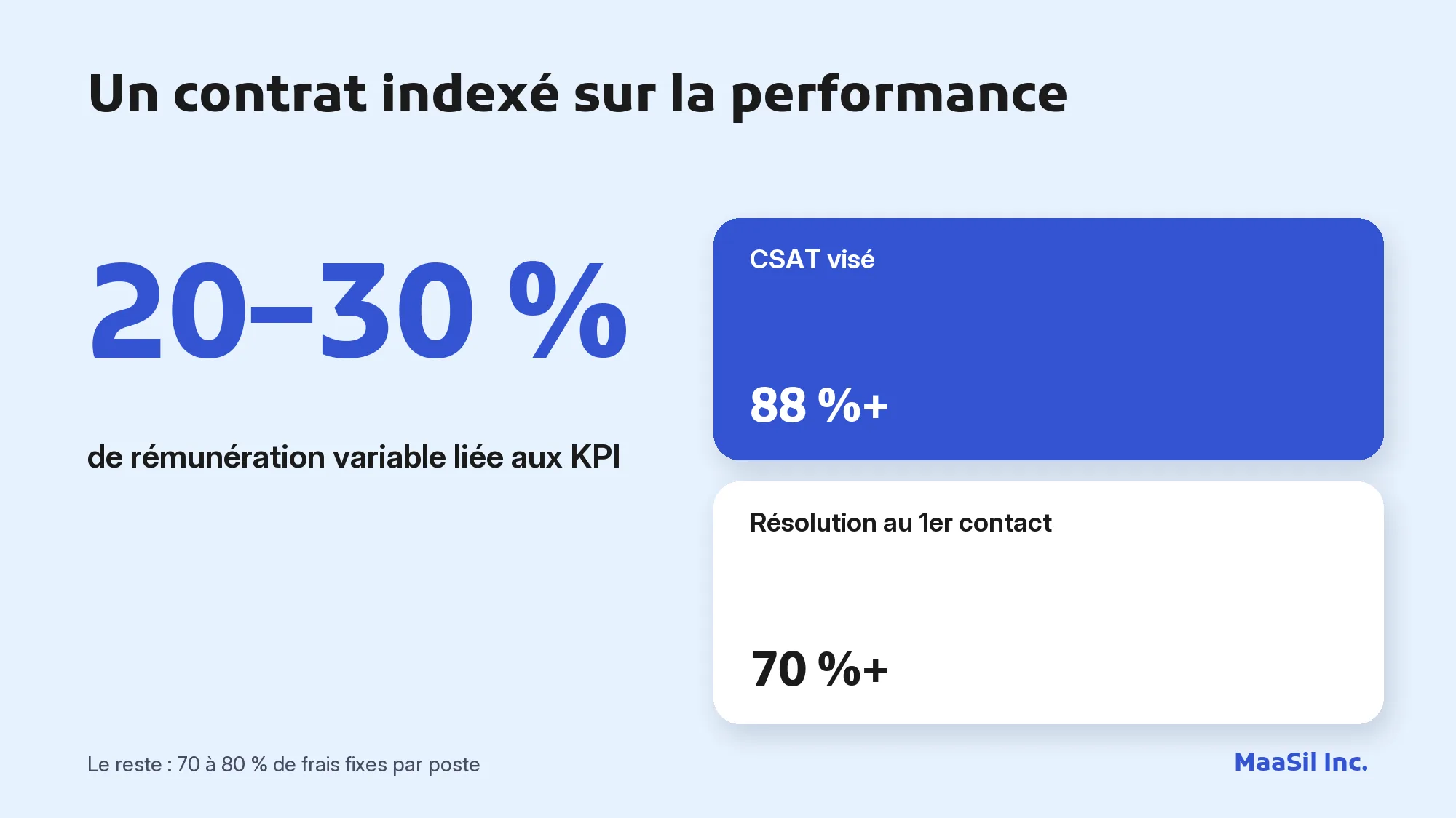Infographie : 20 à 30 % de rémunération variable liée aux KPI, avec un CSAT visé de 88 % et une résolution au premier contact de 70 %