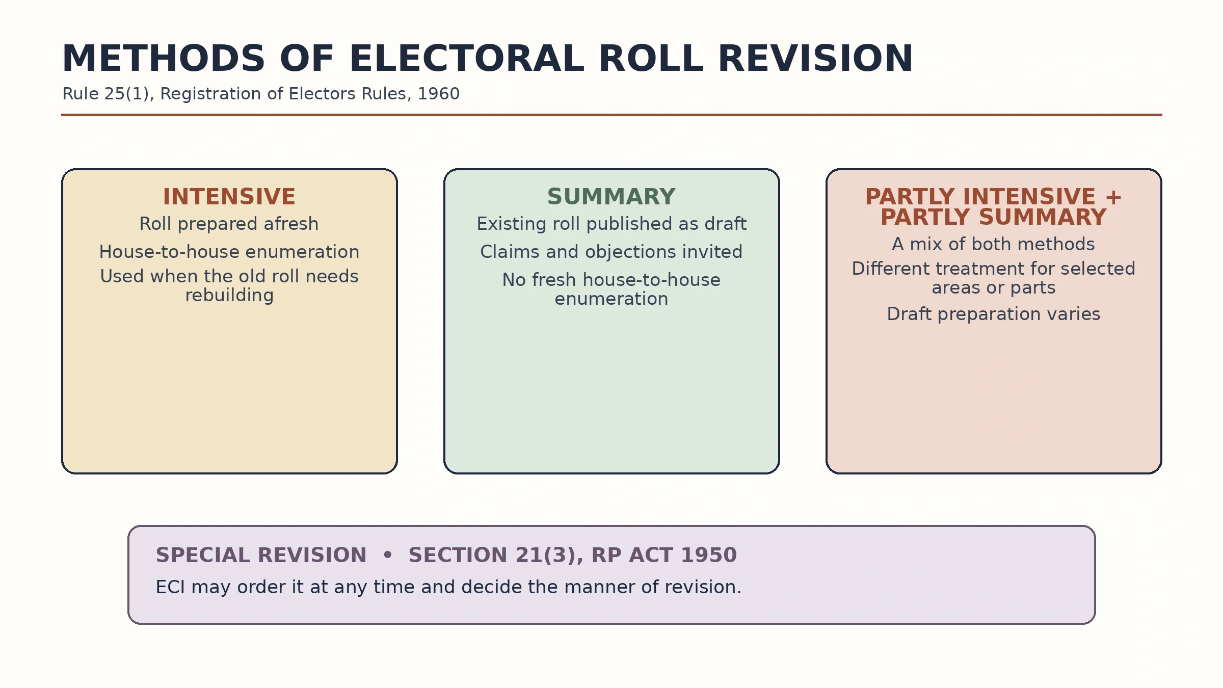 Intensive, summary and partly intensive electoral roll revision methods, with special revision explained.