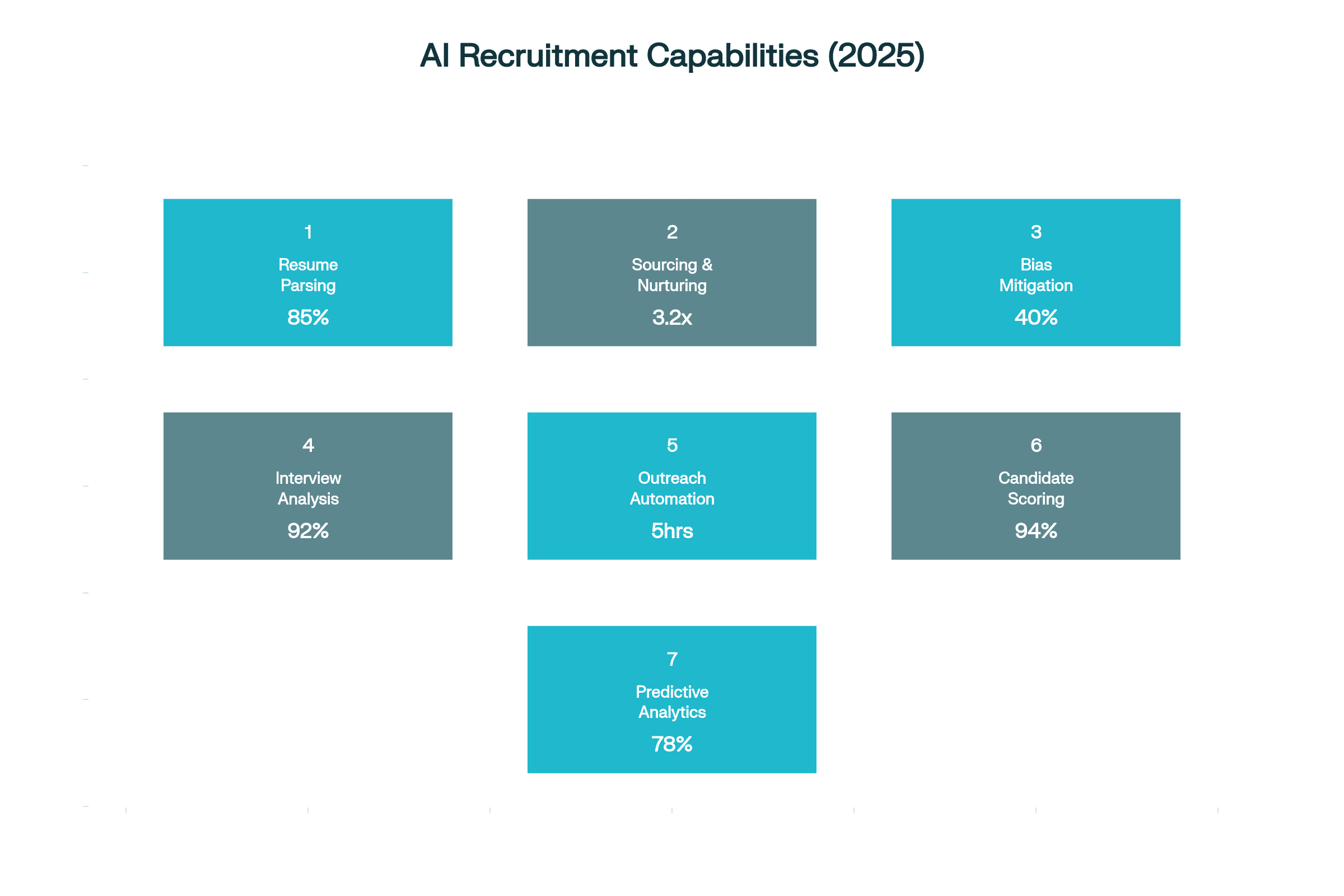 Core Capabilities of AI Talent Acquisition (2025)