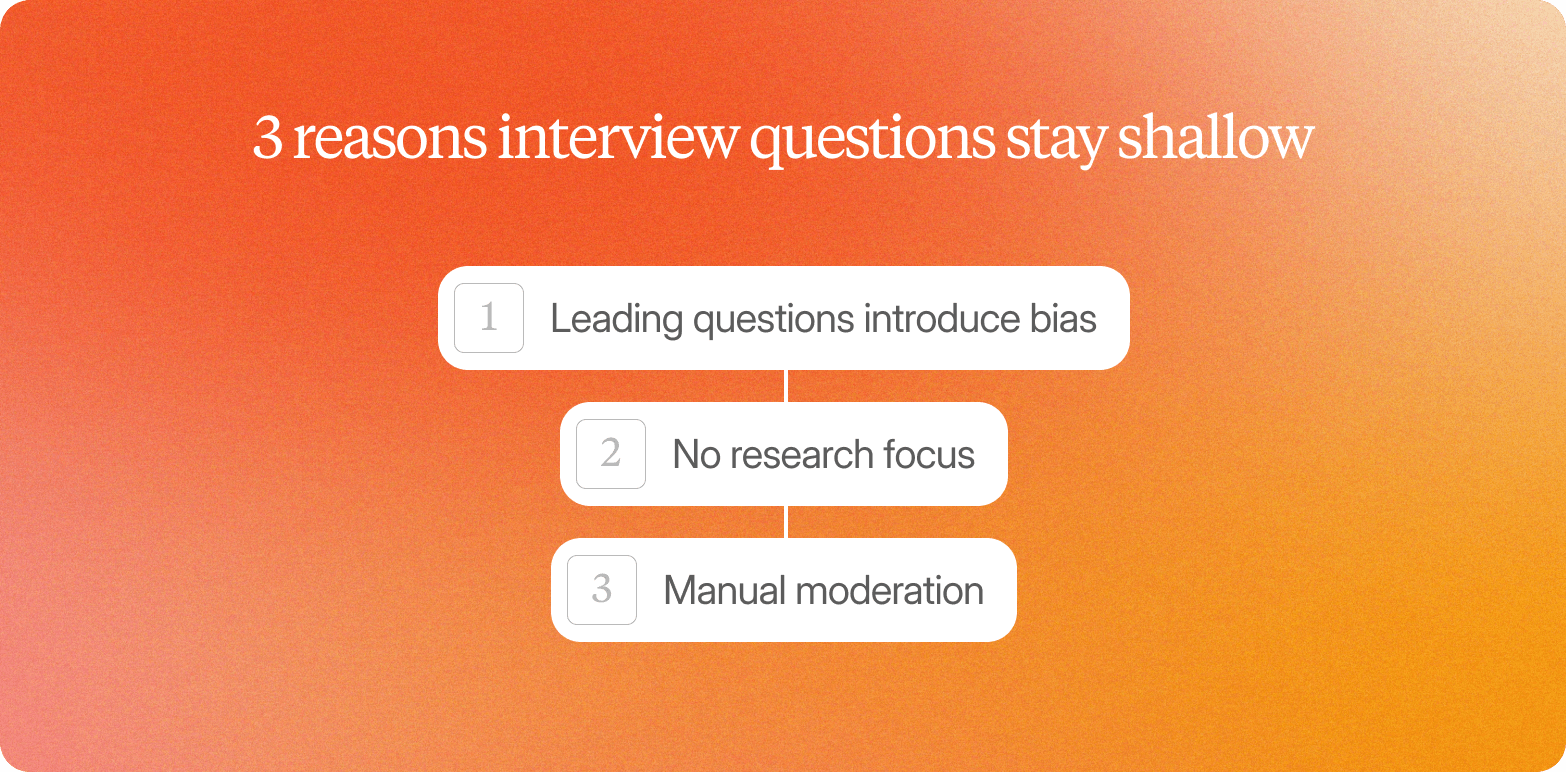 Infographic titled "3 reasons interview questions stay shallow" listing: leading questions introduce bias, no research focus, and manual moderation