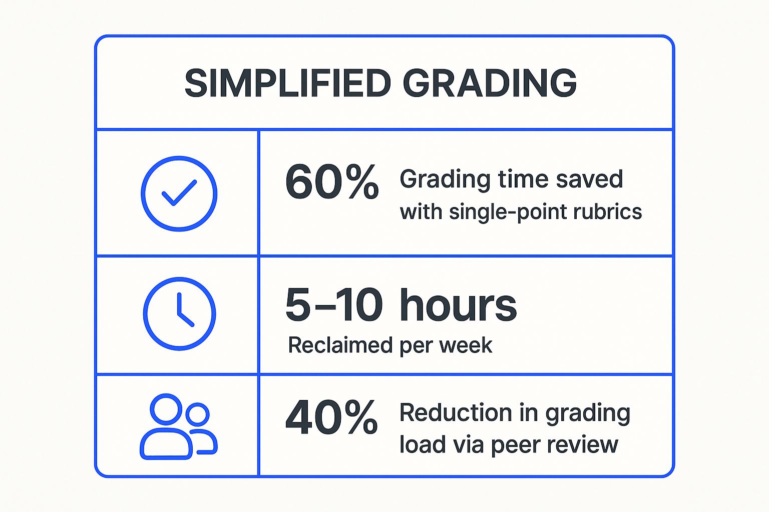 Infographic showing key data about Simplified Grading and Assessment Strategies