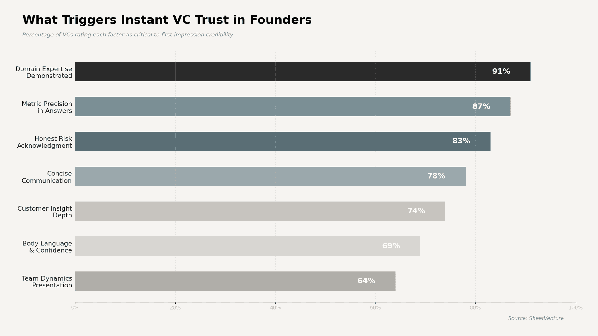 What Do VCs Evaluate in the First Five Minutes?